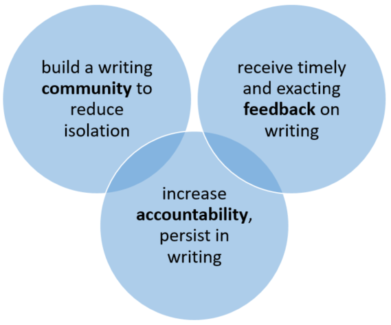to reduce isolation, to receive feedback, to increase accountability